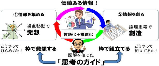 発想:視点移動で発想を広げる、創造:論理思考で情報を創る