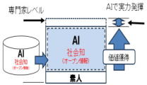 AIを使うことで、誰でも専門家に近づけるレベルの価値は生み出せる