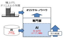 AIで効率化して、自分のオリジナルを積上げて専門性を高める