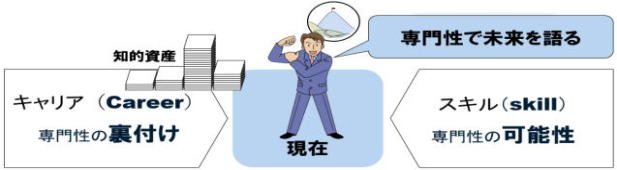 キャリアは専門性の裏付け、スキルは専門性の可能性