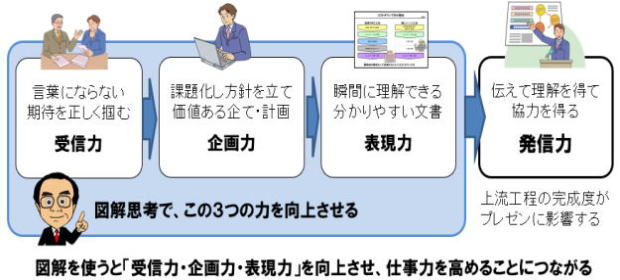 発信力=受信力+企画力+表現力